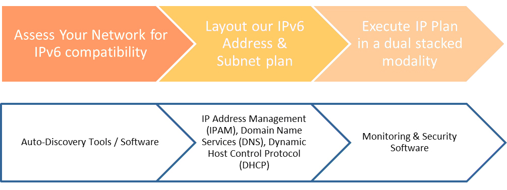 Why can't we switch to IPv6?