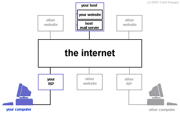 IPv6 Interconnected Network Diagram