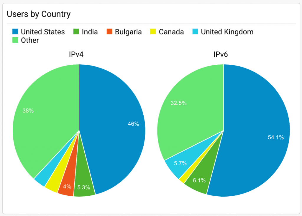 IPv4 vs IPv6 Country Comparison
